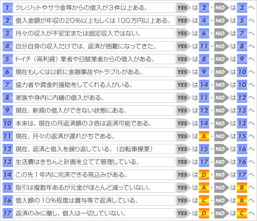 多重債務自己診断表