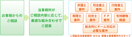 ご相談の流れ