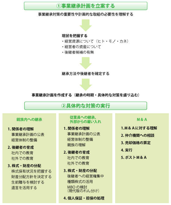 事業承継の流れ