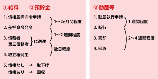 債権差押の流れ