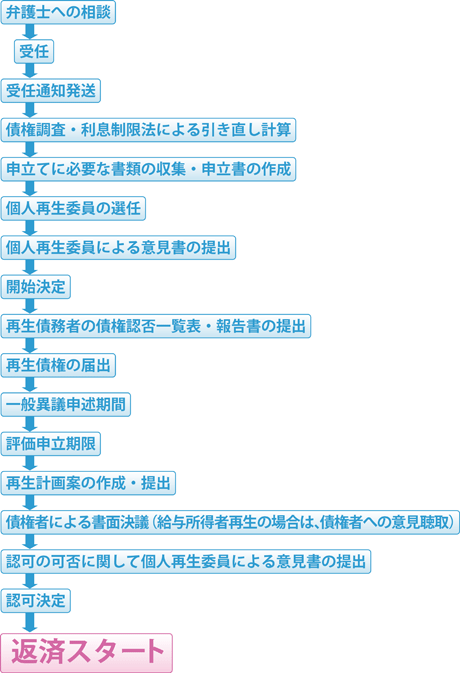 個人再生（民事再生）のスケジュール