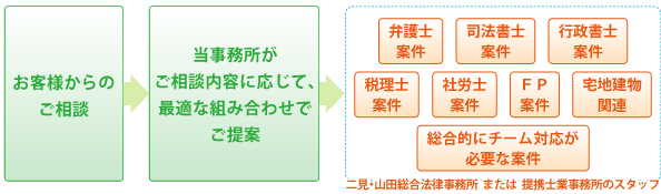 当事務所がご相談内容に応じて、最適な組み合わせでご提案