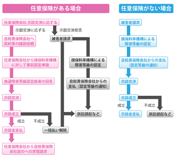 保険請求の手続きの流れ