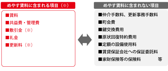 めやす賃料