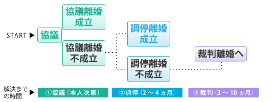 離婚の流れ