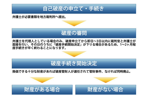 自己破産の手続きの流れ